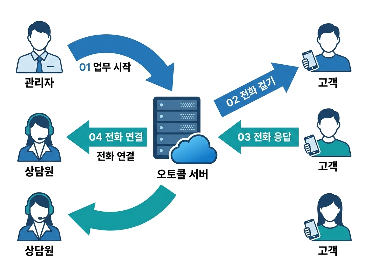 Auto Call 오토콜 구조 이미지