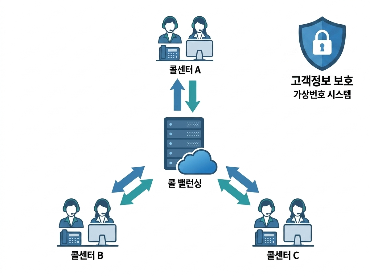Call Balancing 콜 순환 구조 이미지