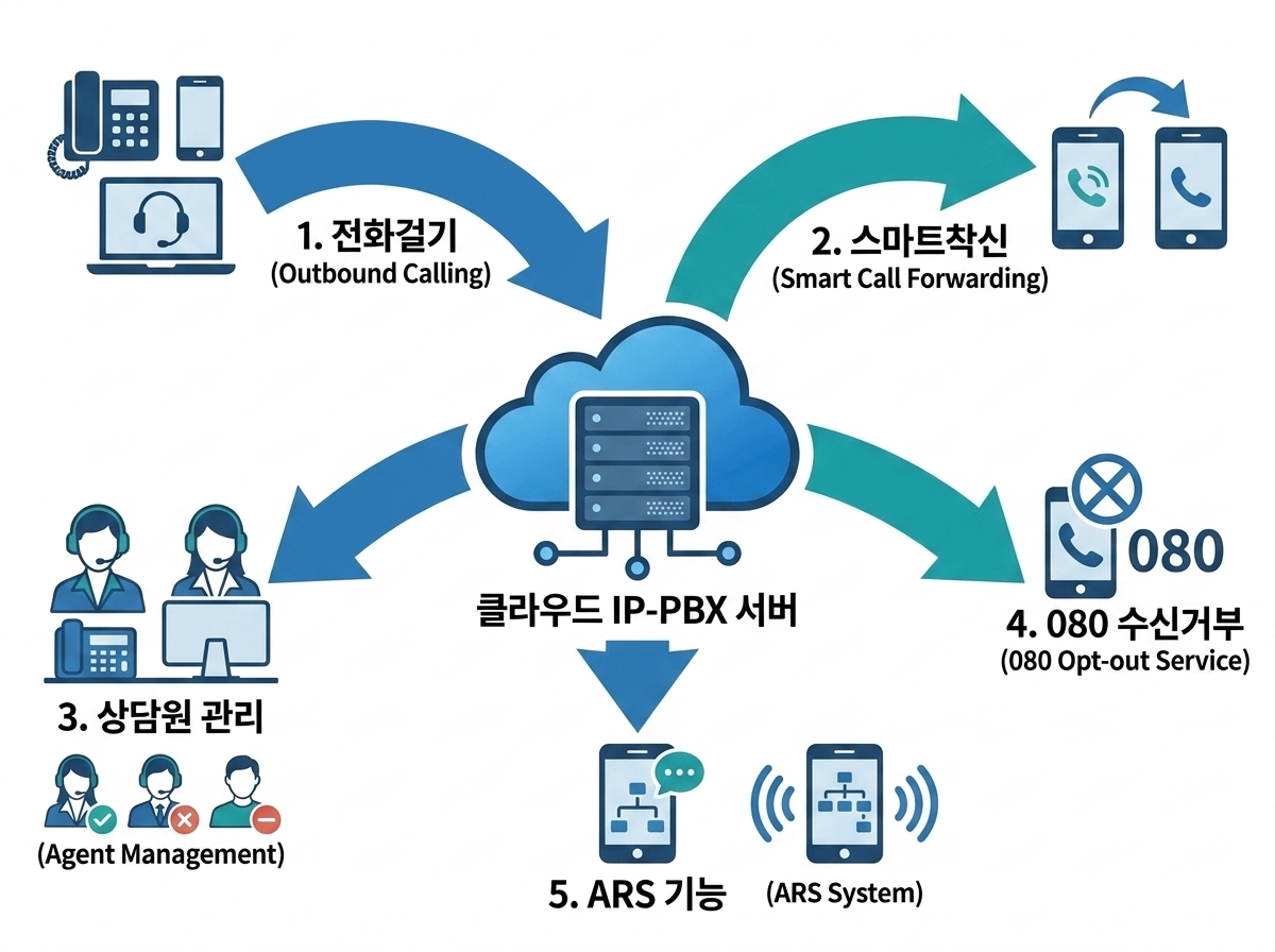 IP-PBX 콜센터 구성 이미지