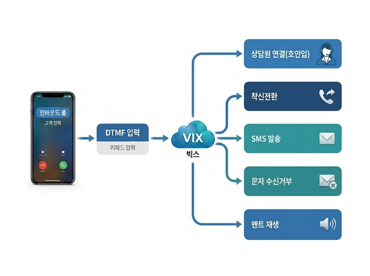VIX 음성 교환 시스템 이미지